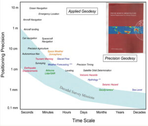 applied geodesy