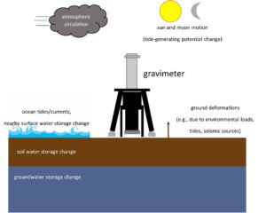 moving-masses and seismic sources