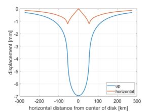 vertical horizontal displacements