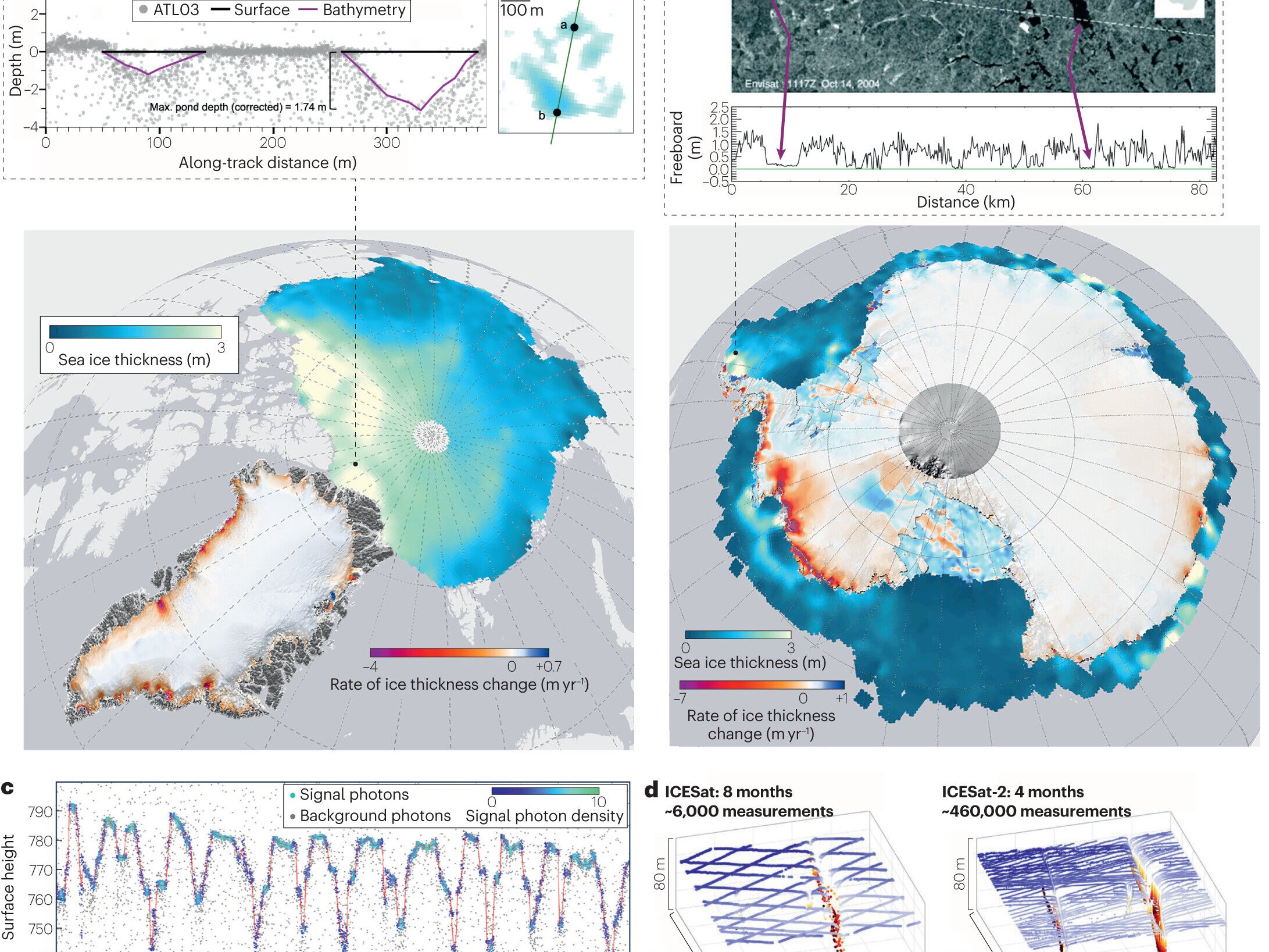 Scientific figures showing changes in sea ice and land ice in polar regions from ICESat and ICESat-2 with maps and graphs.
